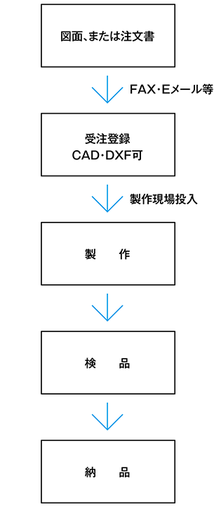 納品までの流れ